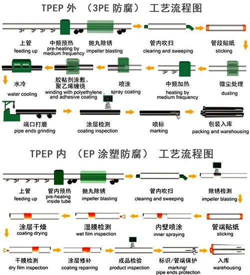 乐东tpep防腐钢管供应工艺流程