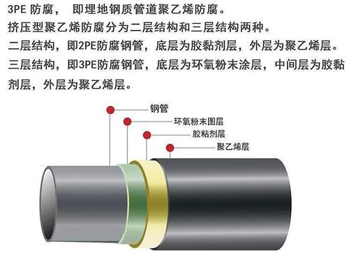 乐东加强级3pe防腐钢管结构特点