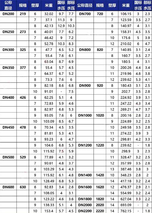 乐东3pe防腐钢管厂家规格尺寸