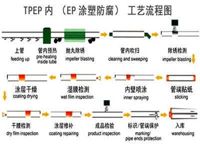 乐东TPEP防腐钢管厂家工艺